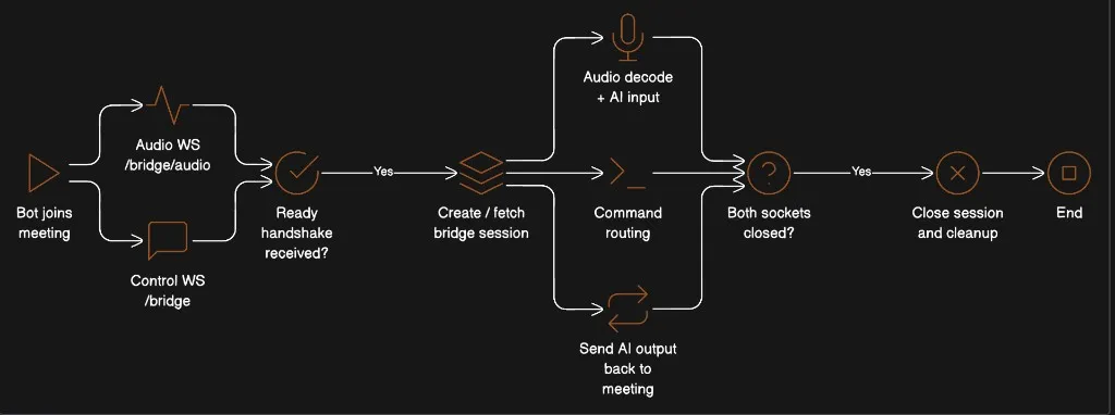 MeetStream Bridge Session Lifecycle