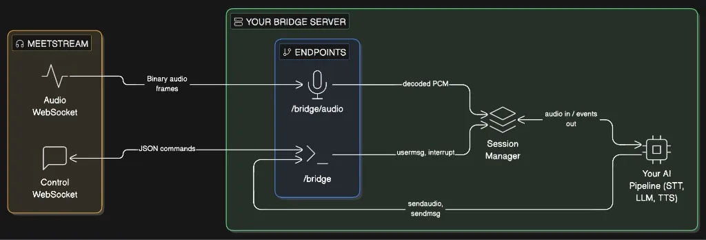 MeetStream Bridge Architecture