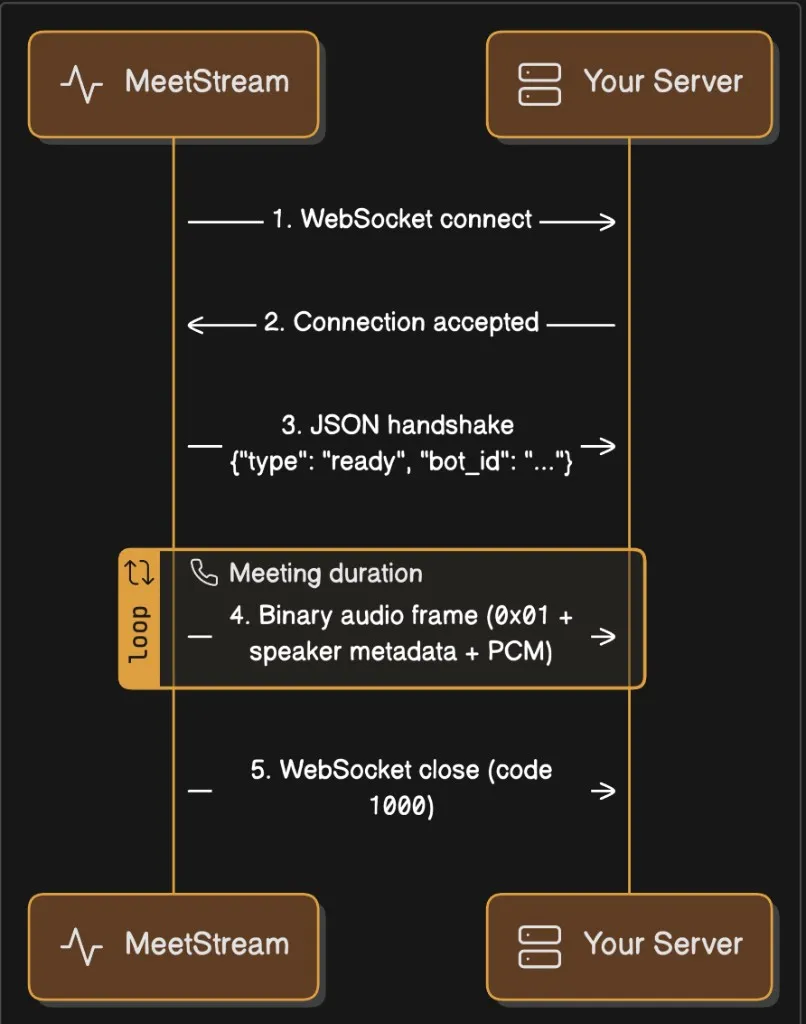 Connection Lifecycle